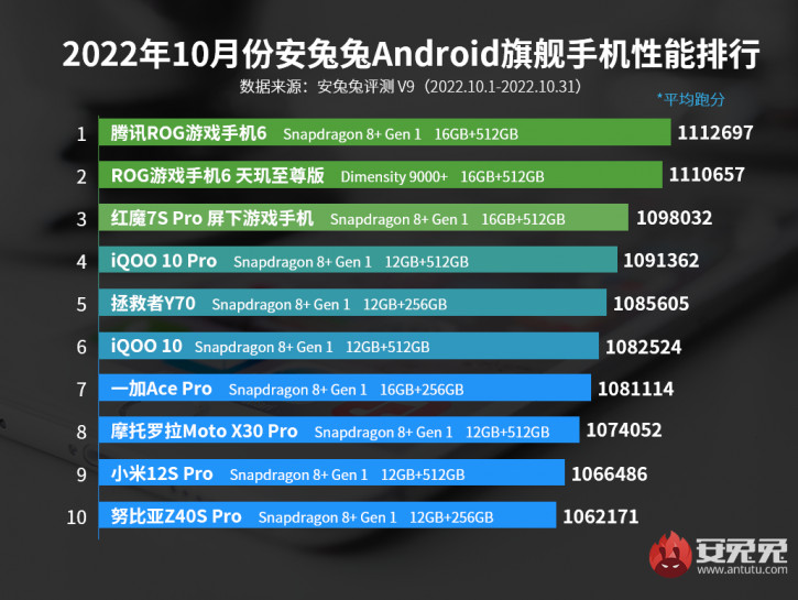 Топ-10 мощнейших Android-смартфонов октября по версии AnTuTu