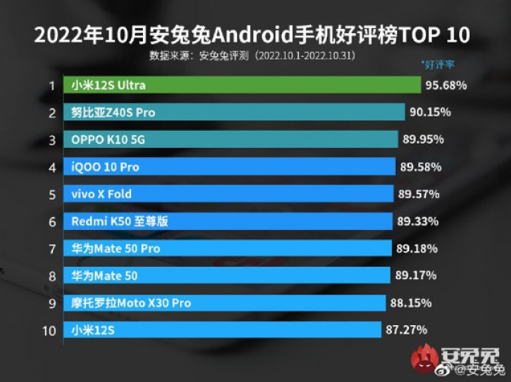 10 лучших Android-смартфонов по рейтингу удовлетворённости