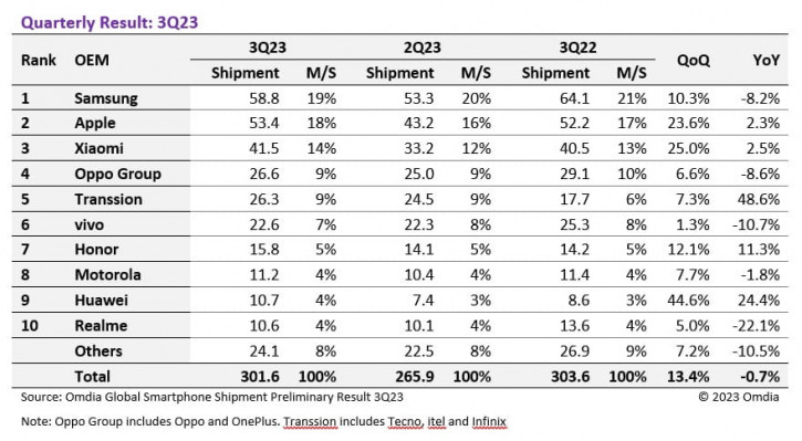Взлёт Huawei и Transsion, падение Vivo и Realme: статистика по рынку