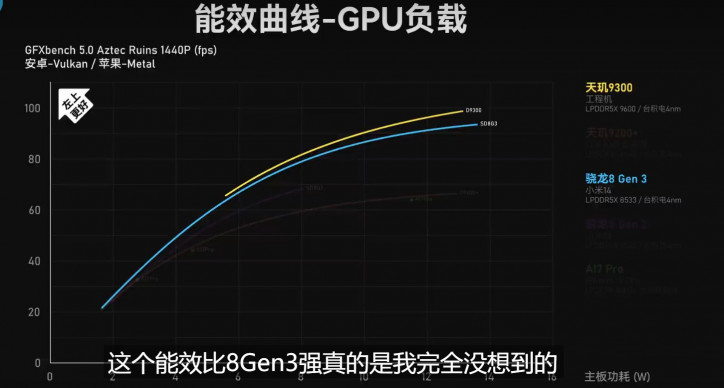 Dimensity 9300  Snapdragon 8 Gen 3  