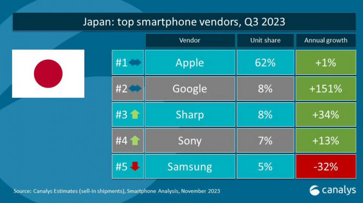 Падение Samsung и другие тренды: статистика Canalys по разным странам