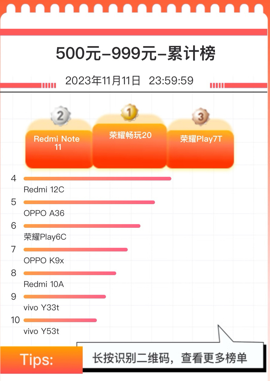 Самые продаваемые смартфоны распродажи 11.11 по категориям