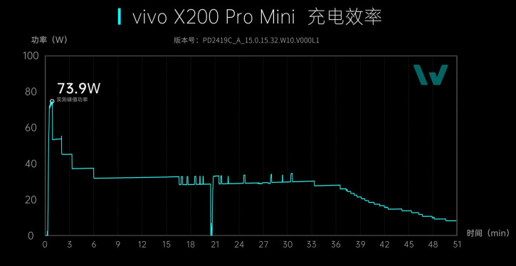 Vivo X200 Pro mini   :    