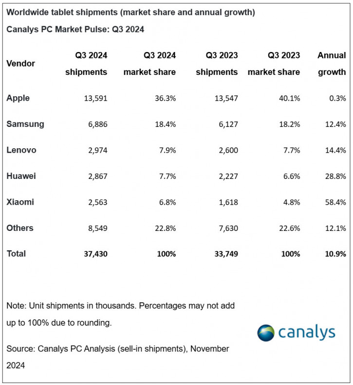 Apple , Xiaomi  :     Q3 2024
