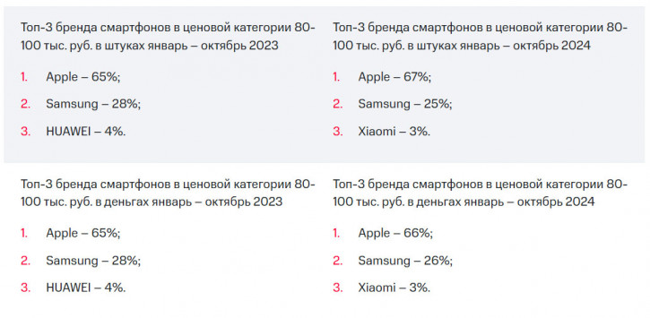 В России взлетели продажи дорогих смартфонов: итоги 10 месяцев года