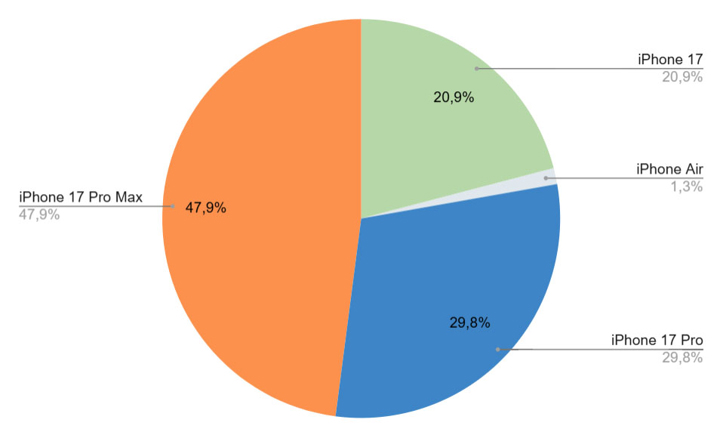 Фиаско: в Китае iPhone Air продаётся в 37 раз хуже Pro Max