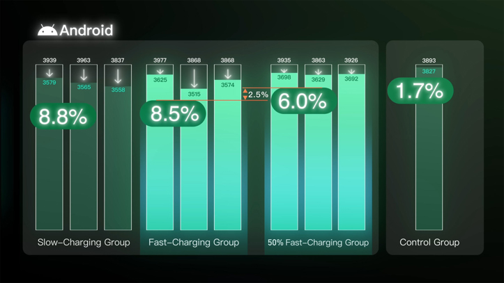 Убивают ли батарею быстрые зарядки? Итоги большого эксперимента