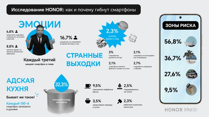 Как чаще всего гибнут смартфоны в России? Исследование