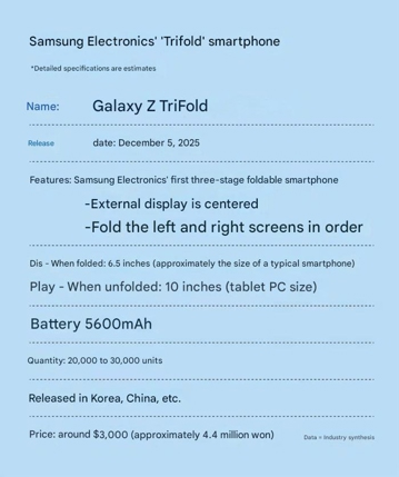 Новая дата выхода, ожидаемая цена и другие детали Samsung Galaxy Z TriFold