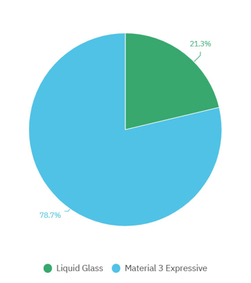 Мы спросили, вы ответили: выбор между Liquid Glass и Material 3 Expressive