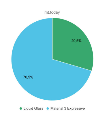 Мы спросили, вы ответили: выбор между Liquid Glass и Material 3 Expressive
