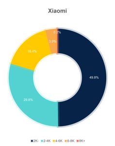 Распределение продаж смартфонов каждого бренда по ценовым сегментам