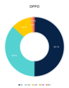 Распределение продаж смартфонов каждого бренда по ценовым сегментам