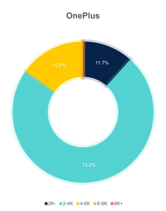 Распределение продаж смартфонов каждого бренда по ценовым сегментам