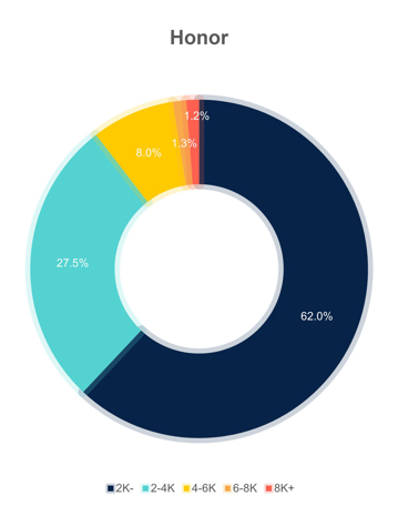 Распределение продаж смартфонов каждого бренда по ценовым сегментам