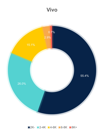 Распределение продаж смартфонов каждого бренда по ценовым сегментам