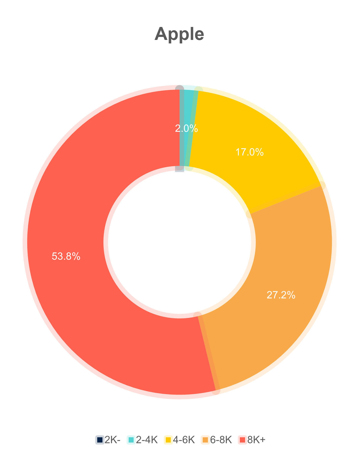 Распределение продаж смартфонов каждого бренда по ценовым сегментам
