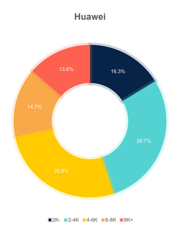 Распределение продаж смартфонов каждого бренда по ценовым сегментам