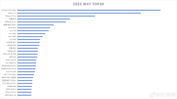 Как идут продажи свежих флагманов в Китае? Подробная статистика