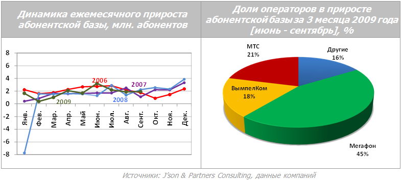 Рынок сотовой связи