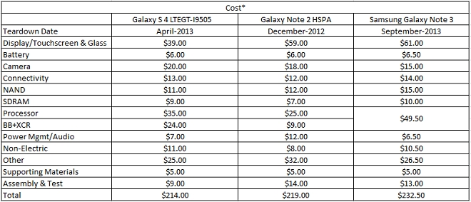  Samsung Galaxy Note 3  $233