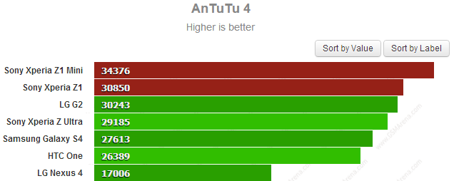 Sony Xperia Z1 f   AnTuTu  Xperia Z1