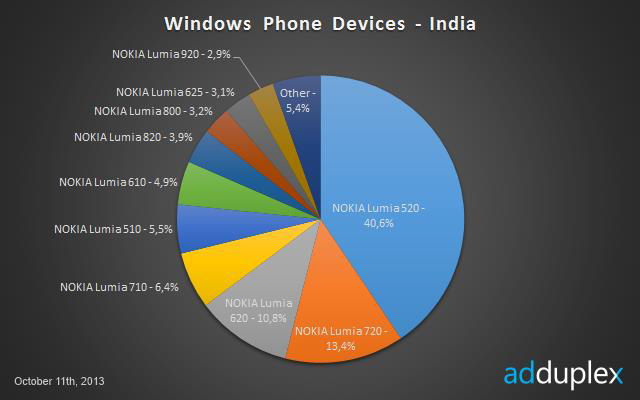 Nokia Lumia 625  