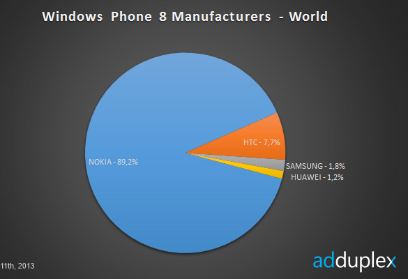 Nokia  90%  WP8