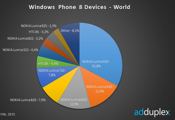 Nokia  90%  WP8