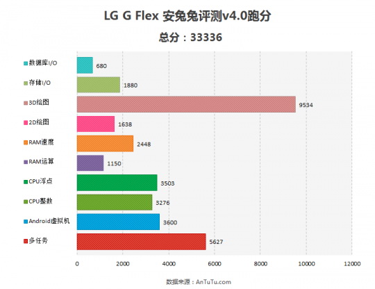  LG G Flex   AnTuTu