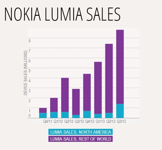  Nokia Lumia   8,8   3 