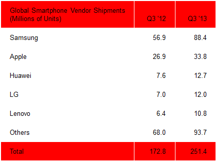 Samsung, Apple, Huawei    