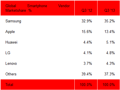 Samsung, Apple, Huawei    