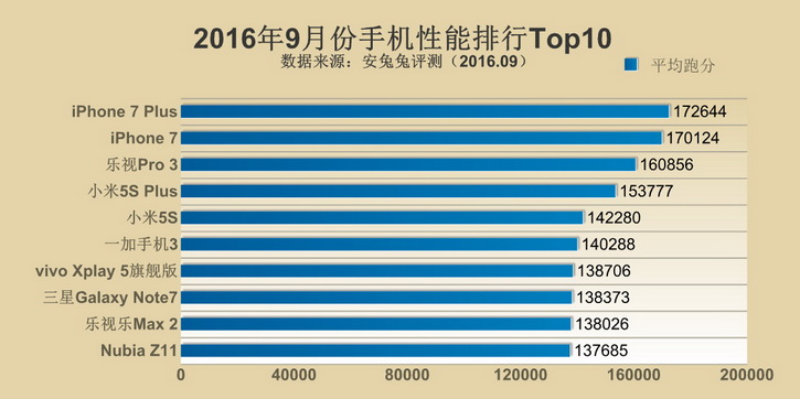 LeEco Le Pro 3 и Xiaomi Mi5S Plus возглавили Android-рейтинг в AnTuTu