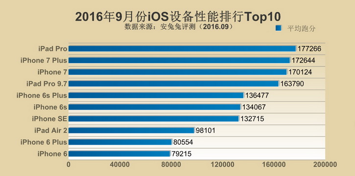 LeEco Le Pro 3 и Xiaomi Mi5S Plus возглавили Android-рейтинг в AnTuTu