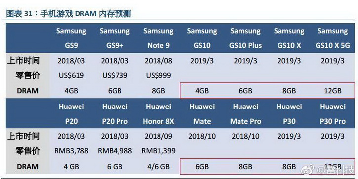 Samsung Galaxy S10 X  Huawei P30 Pro   12  