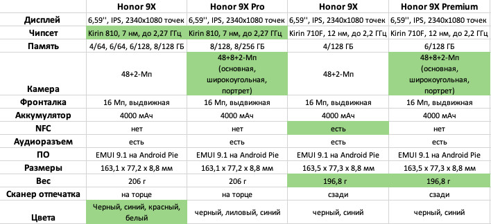 Honor 9x для Китая и России