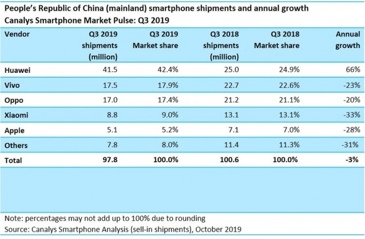 :   Huawei    OPPO, Vivo  Xiaomi