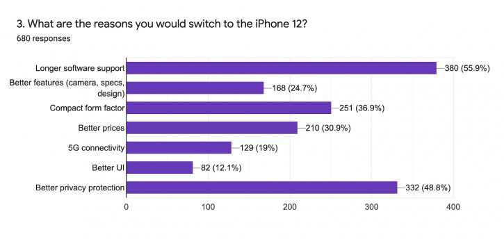 33%  Android   iPhone 12:  