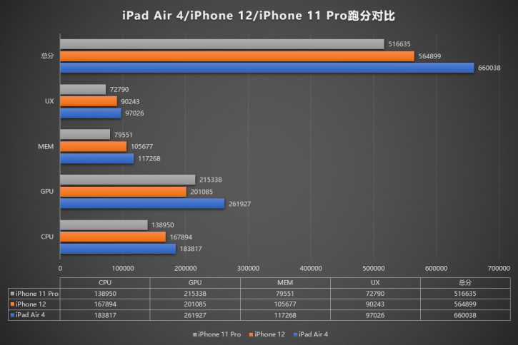   14 Bionic?   iPad Air,   iPhone 12