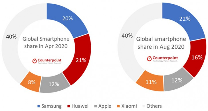 Xiaomi пользуется слабостью Huawei и даже настигает Apple