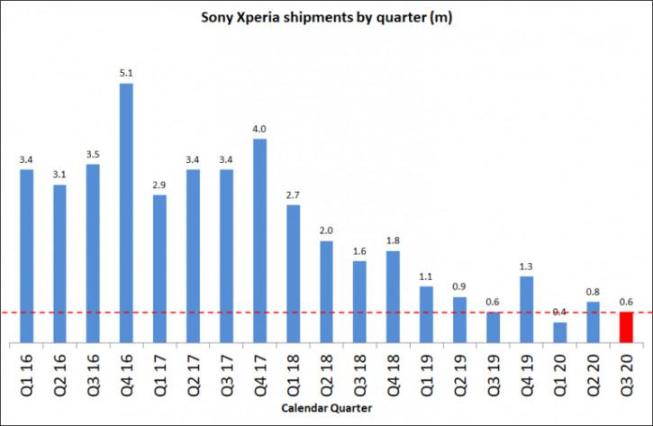 Sony Xperia        