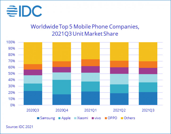  Apple:     Q3 2021 