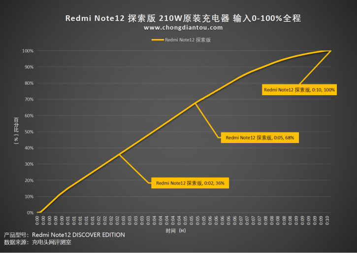?   210-  Redmi Note 12 Discovery