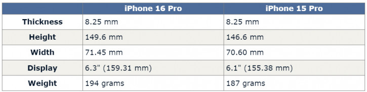 Размеры и вес iPhone 16 и 16 Pro: вероятные значения и что они сулят?