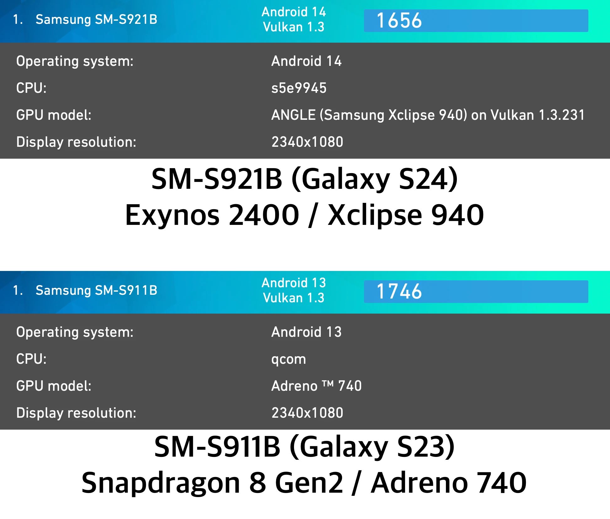 Samsung Galaxy S24 будет хуже в играх, чем Galaxy S23
