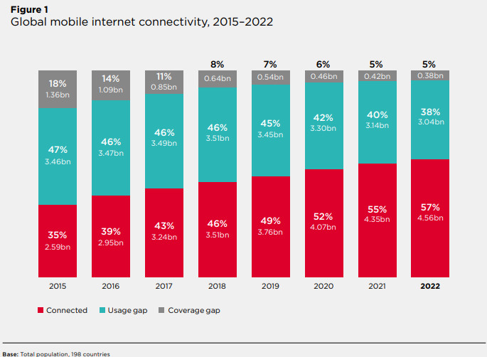 57% людей уже пользуются мобильным интернетом. Что мешает остальным?