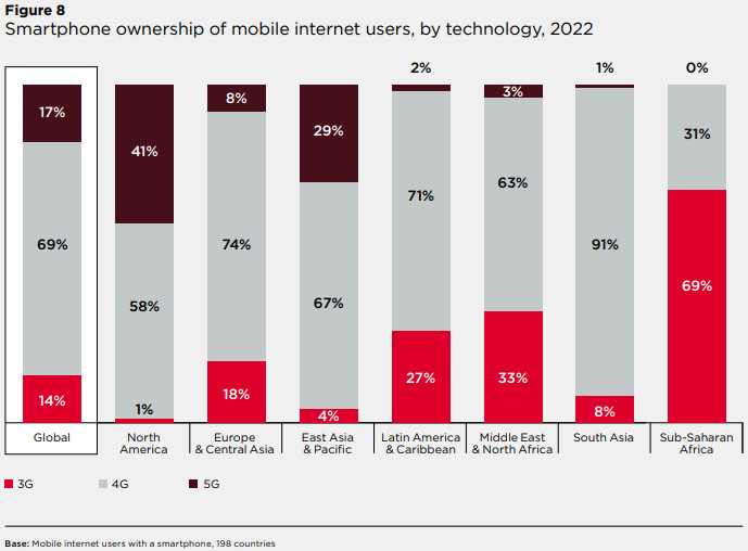 57% людей уже пользуются мобильным интернетом. Что мешает остальным?