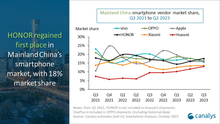 Итоги третьего квартала на рынке смартфонов в Китае: инфографика