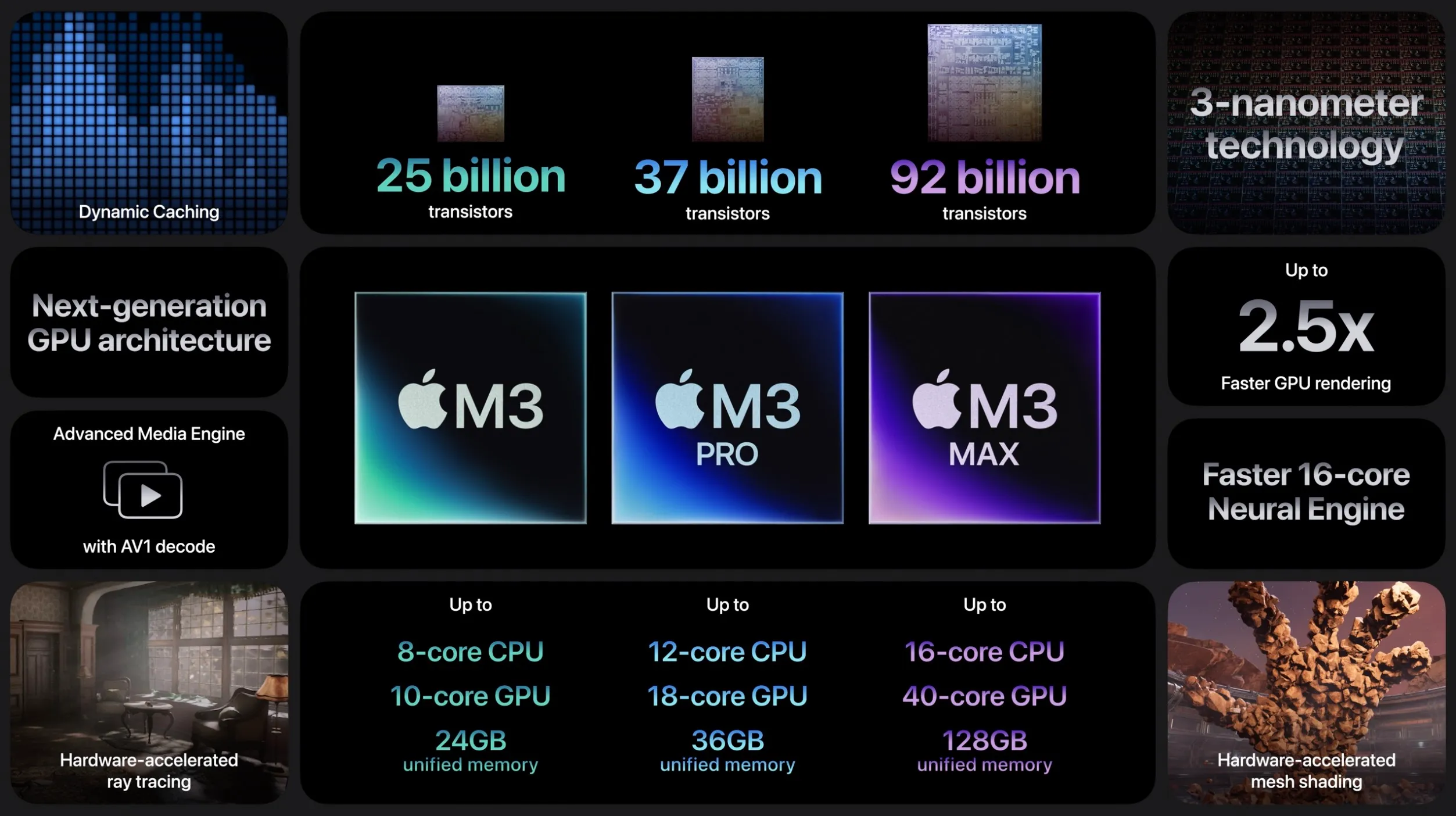 Анонс Apple M3, M3 Pro и M3 Max – 3-нм монстры с рейтрейсингом